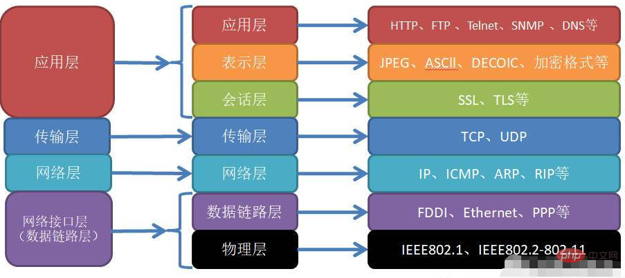 HTTP相关的各种协议